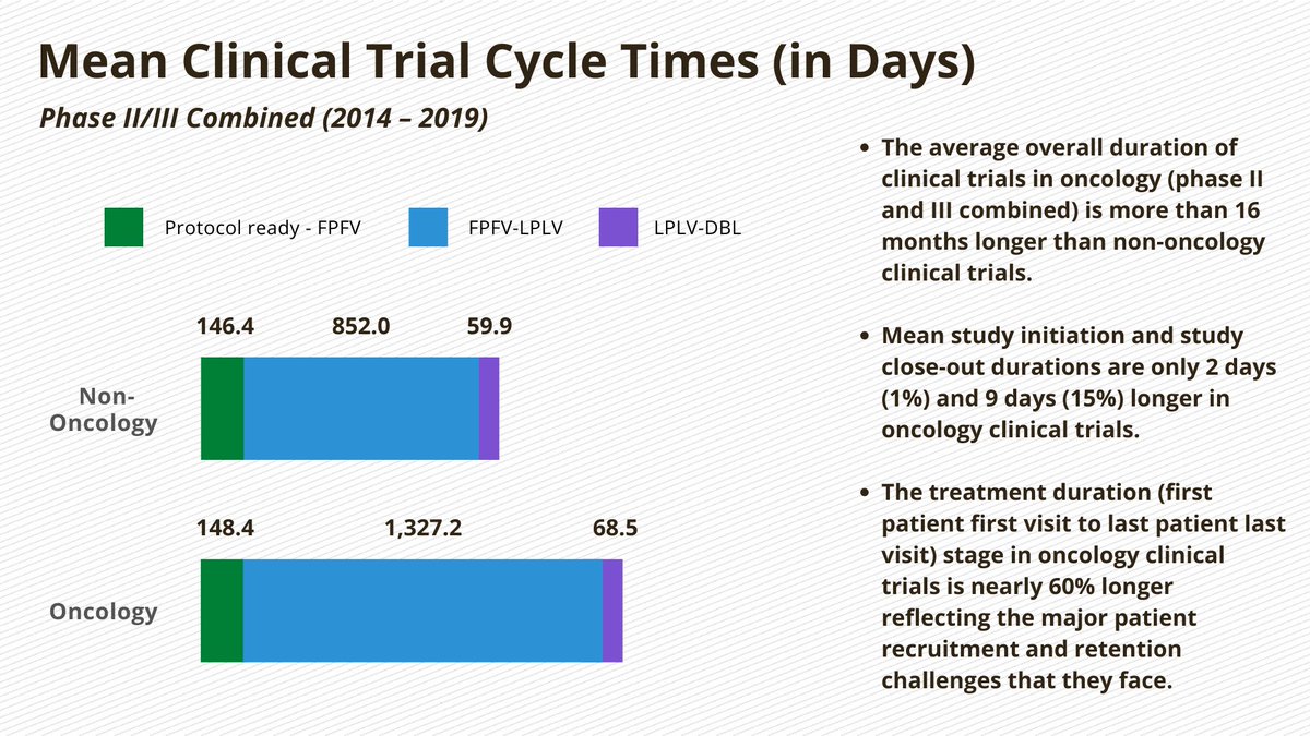 TuftsCSDD's tweet photo. Now more than ever, where you get data and insights informing your drug development strategies and decisions really matters!
Visit https://t.co/5rQwj5E6oI to learn more about our reports.
#clinicaltrials #drugdevelopment #cycletimes #oncology #patientretention https://t.co/mZ90KuYD0L