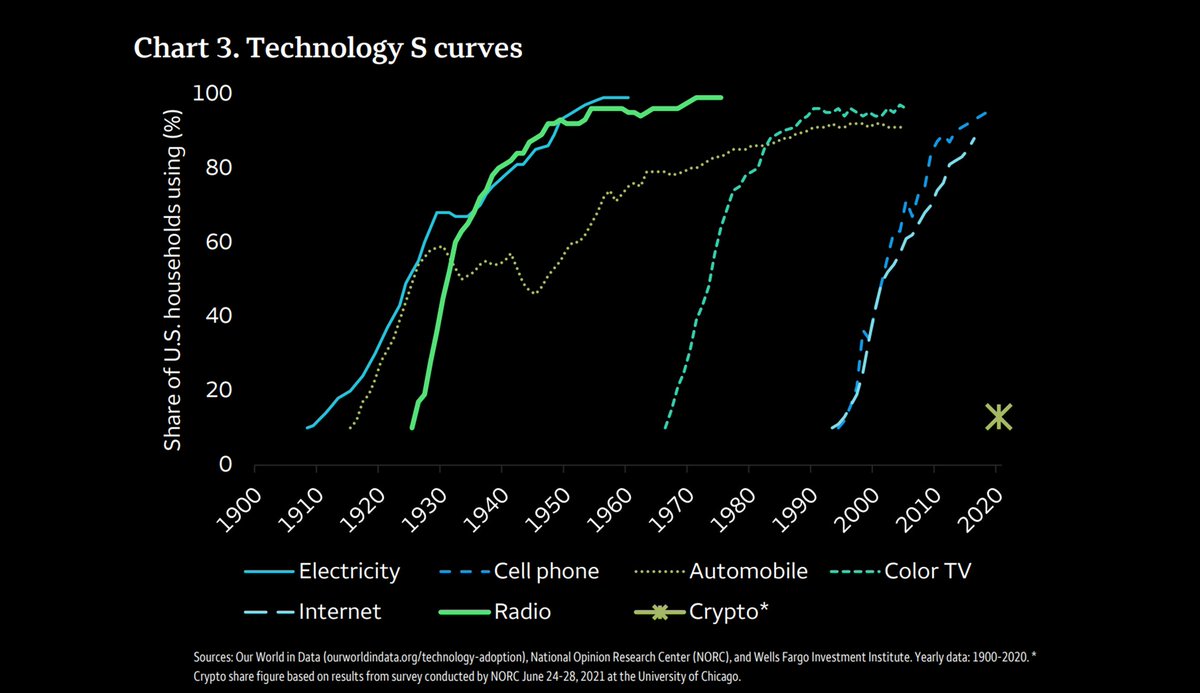 DocumentingBTC's tweet photo. Wells Fargo's latest report on #bitcoin and crypto: 

"We understand the 'too late to invest' argument but do not subscribe to it." https://t.co/K951Y7w0Q1