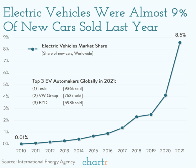 energyelliot's tweet photo. 👀👀👀👀

"Almost 9% of all new cars sold last year were electric, according to a new report from the International Energy Agency, more than double the 4% that were electric the year before."

@chartrdaily https://t.co/1I0DNWOHYc