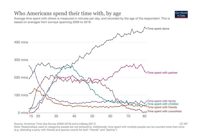 MaldonadoAg's tweet photo. Este gráfico (vía @jones_lucia) es tremendo. Cabe esperar que las cosas sean más atenuadas fuera de EEUU, pero la tendencia es tan profunda que cuesta creer que no la seguimos también por aquí. https://t.co/yyunr9KdJN