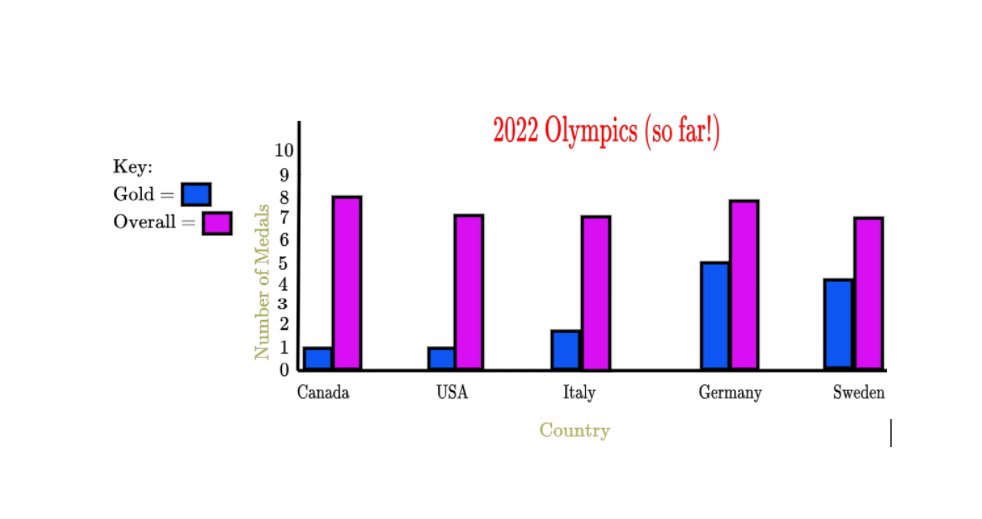 So many learning possibilities with the 2022 #Winter <a href="/Olympics/">The Olympic Games</a> going on! 🇨🇦 Today students in <a href="/HaughianJason/">Jason Haughian</a> are going to be creating double bar graphs using #equatIO <a href="/MichaelCorkOCSB/">St. Michael School (Corkery)</a> #ocsbMath #ocsbATM #ocsbDL

cbssports.com/olympics/news/…