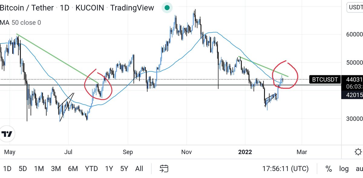 crypto_Babeto's tweet photo. #BItcoin 
-Same as August 2021
-MACD Shows Bullish Motion Slow
- Booking Profit is IMPORTANT
- Russia 18 Feb (__)
@denis_alias
#Crypto https://t.co/BQil4Njh9v