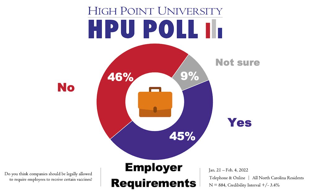 HPUSurveyCenter's tweet photo. New release from #hpupoll finds North Carolinians (all adults) are split on whether it should be legal for employers to require COVID-19 vaccination. #ncpol Here it the release: https://t.co/dLM3oYZmFn Here is the memo with methods: https://t.co/hzlrVUMBrP https://t.co/a6aqmYvsw4