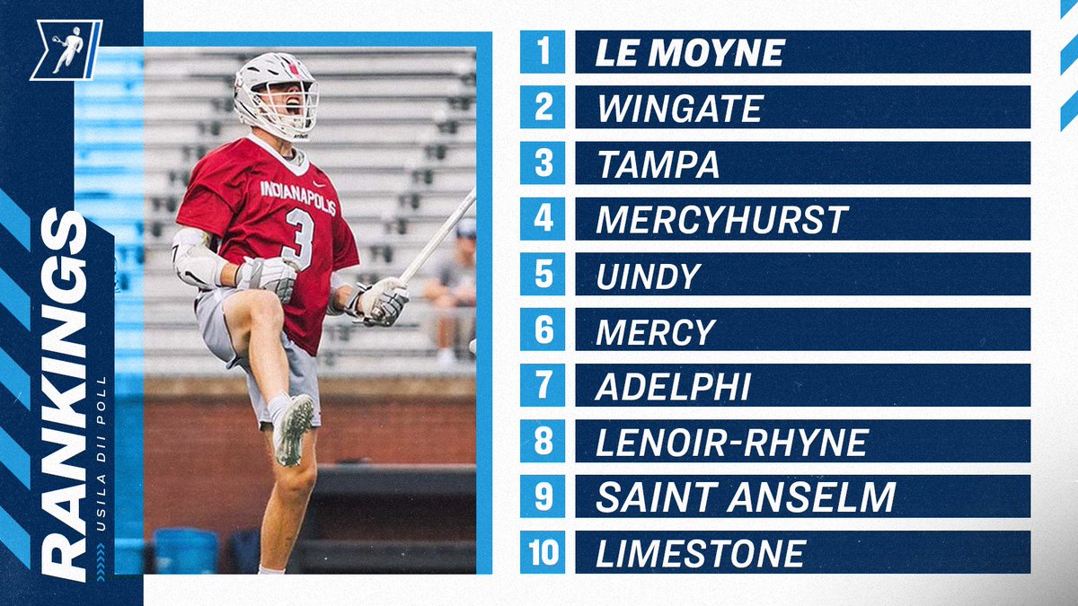 NCAADII's tweet photo. 🆕🥍🆕🥍🆕🥍

@USILA_Lax #D2MLAX Poll:
1. Le Moyne
2. Wingate
3. Tampa
4-20: https://t.co/YUSFwcmN6B https://t.co/5ll3xt3ZjW