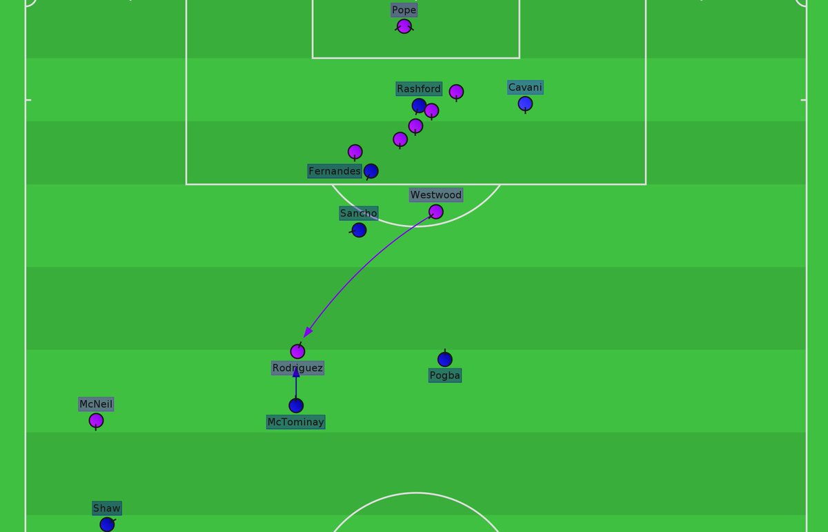 AbdelBeheri's tweet photo. Thread on BUR's goal:

Let's break the sequence down in 5 frames. Each frame represents an issue. 

Frame 1:

United executed a counter horribly &amp; lost the ball, as such their shape was broken. There was massive space between Pogba, McTominay, front 4 &amp; back 4. Shape was 4-1-1-4. https://t.co/Vm0jam8n8k
