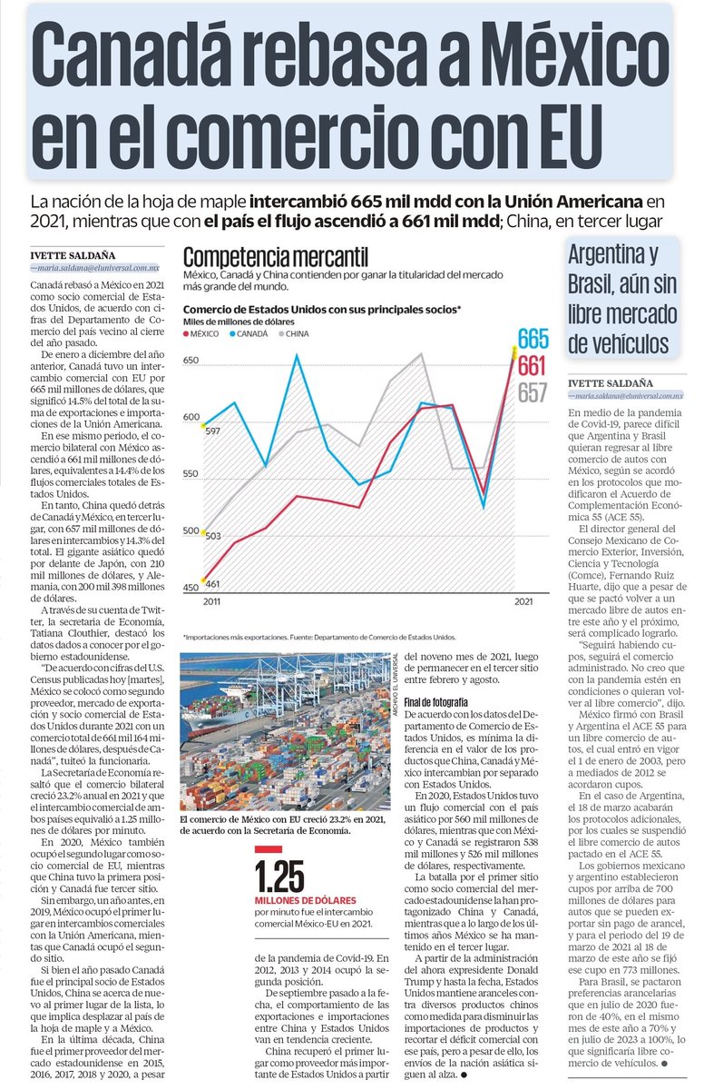 isaldanach's tweet photo. #MisNotas del día de hoy:

#ENTÉRATE | Canadá rebasa a México en el comercio con EU

Argentina y Brasil, aún sin libre mercado de vehículos https://t.co/WrK5POowRd https://t.co/szVO6TUBiM