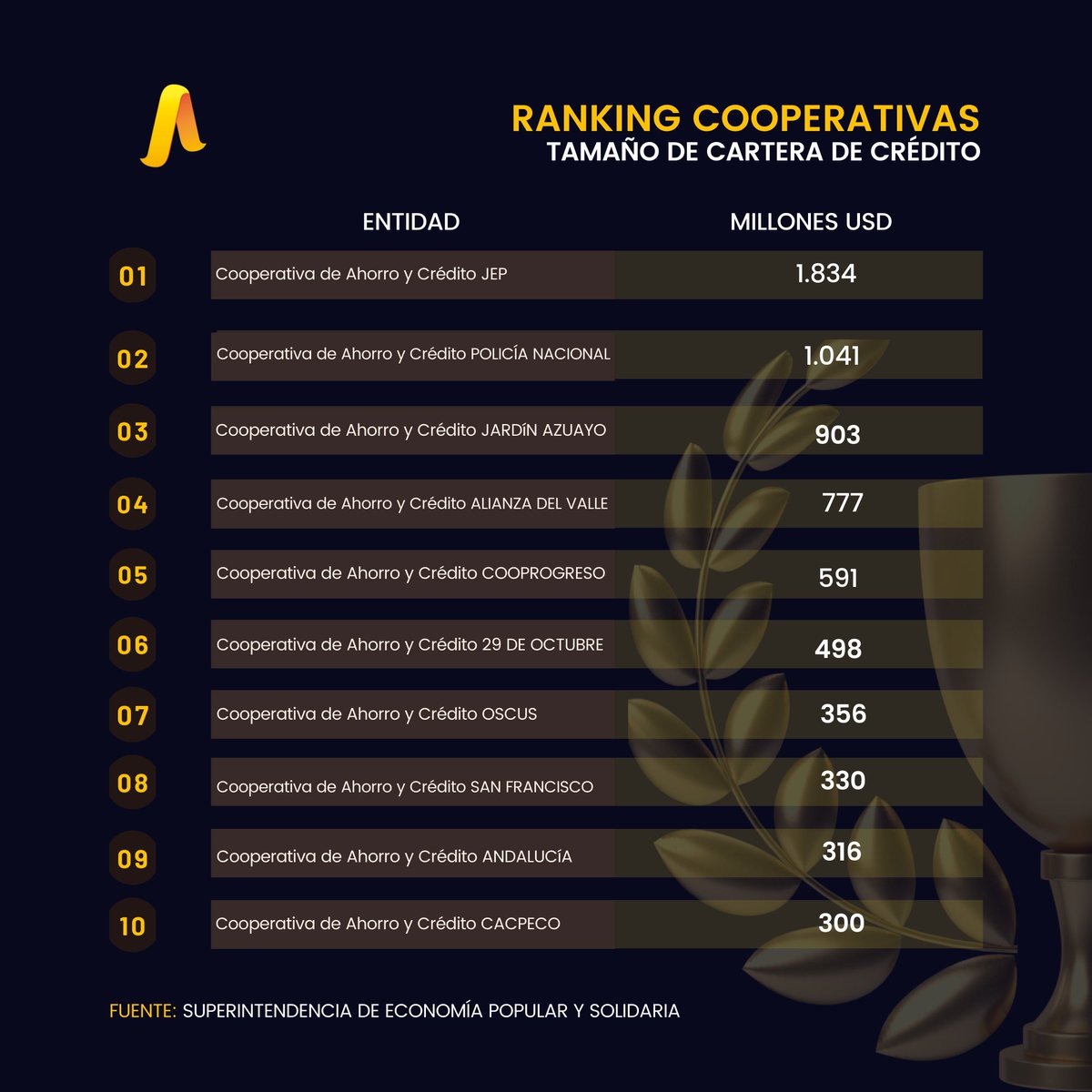 🏆 𝐑𝐀𝐍𝐊𝐈𝐍𝐆 𝐂𝐎𝐀𝐂𝐒 𝟐𝟎𝟐𝟏 - 𝐒𝐄𝐆𝐌𝐄𝐍𝐓𝐎 𝟏
Conoce el Ranking de las cooperativas de ahorro y crédito del Segmento 1 según sus rendimientos y principales cuentas con corte a diciembre 2021. #SomosASOFIPSE #GeneramosConfianza