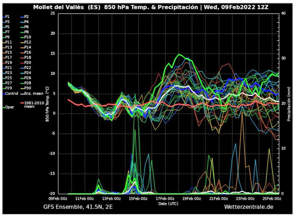 MeteoSantFost's tweet photo. Arriba el canvi de temps 🌦️que esperavem amb "candeletes" 😊
Els dos principals models meteorològics #GFS (Americà) i #ECWFM (Europeu) confirmen, a partir del 12 de febrer, un descens de les temperatures 🌡️⤵️ i la probabilitat de precipitació ☔.
#Meteograma Fil➡️ https://t.co/5fBbTlRzsO
