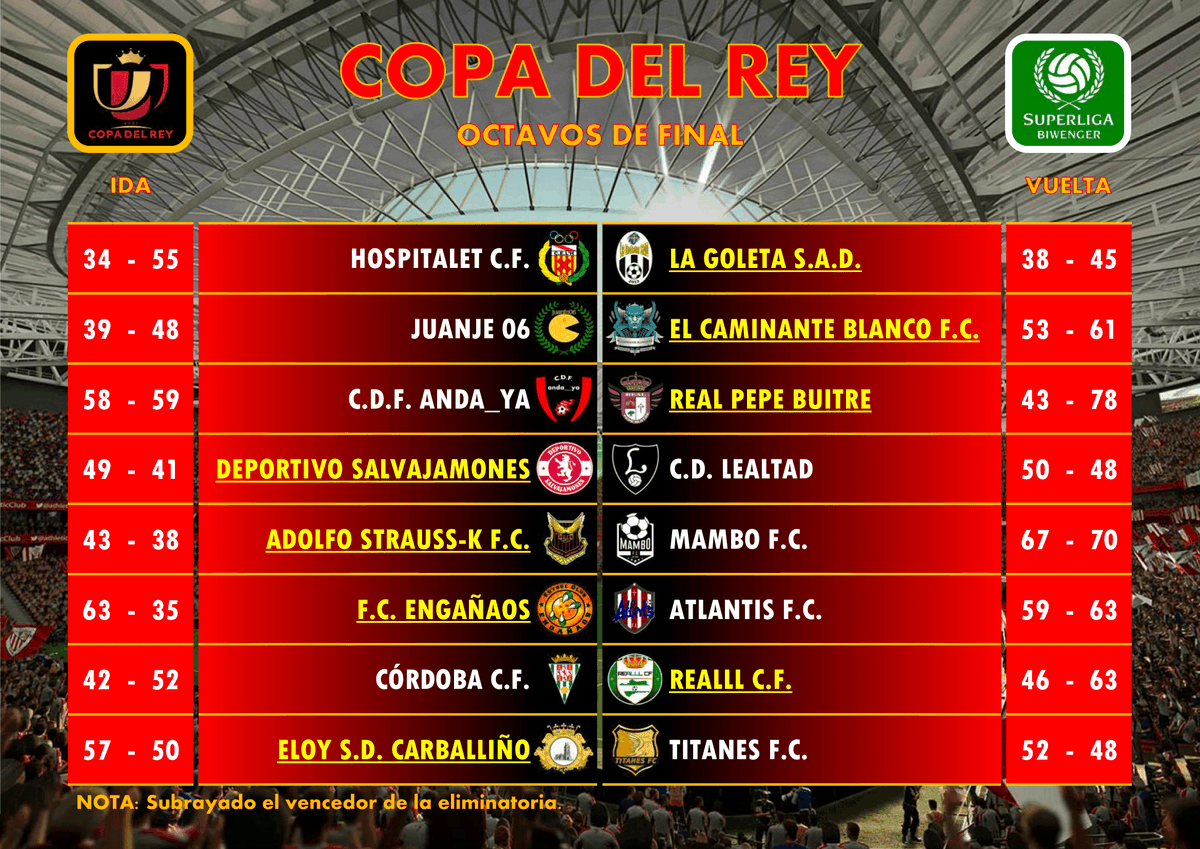 COPA DEL REY - OCTAVOS DE FINAL (VUELTA)
Crónica👇
superligabiwenger.blogspot.com/2022/02/copa-d…
Pasan a 1/4 de final: <a href="/turycueto/">Arturo cueto junco</a> <a href="/DavidTorbellino/">David Torbellino</a> <a href="/RealPepeBuitre/">Real Pepe Buitre</a> D.Salvajamones <a href="/STRAUSSK99/">STRAUSS-K</a> <a href="/FCEnganyaos/">Oscar F.C. Engañaos</a> <a href="/RealllCF/">Realll CF</a> <a href="/eloydelaiglesia/">Eloydelaiglesia</a>. Enhorabuena!!
#CopaDelRey #Superliga <a href="/biwenger/">Biwenger Fantasy 🏆</a>