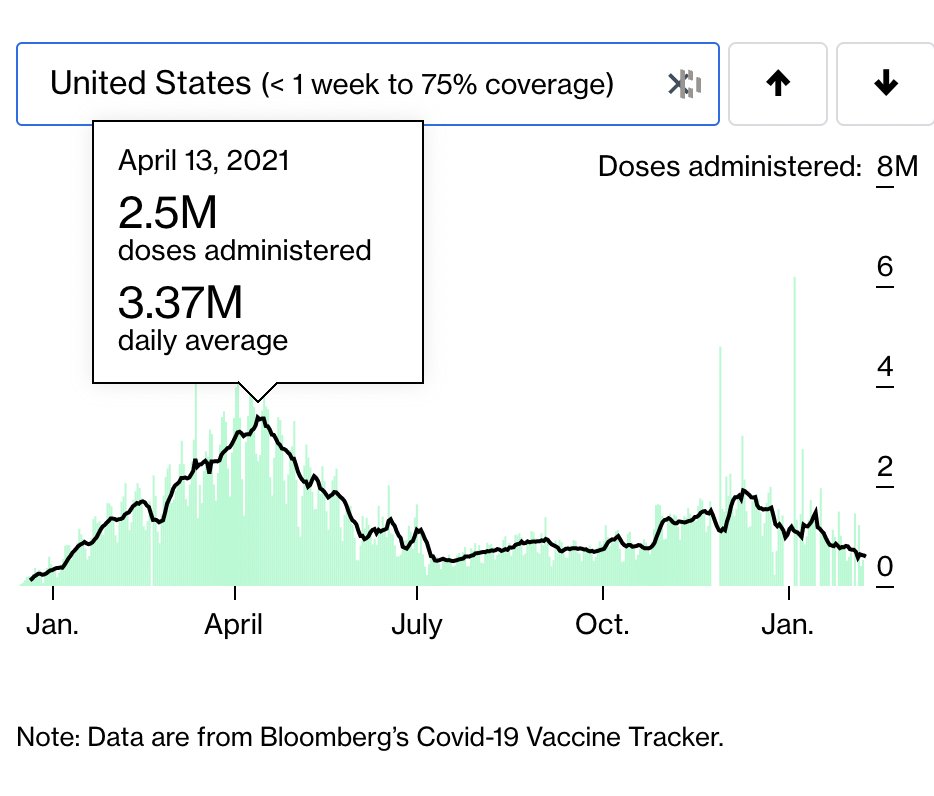 FDA & CDC ordered a pause of the Johnson & Johnson vaccine on April 13, 2021 All-time record for daily vaccinations was on April 13, 2021 Colossal mistake by our public health agencies