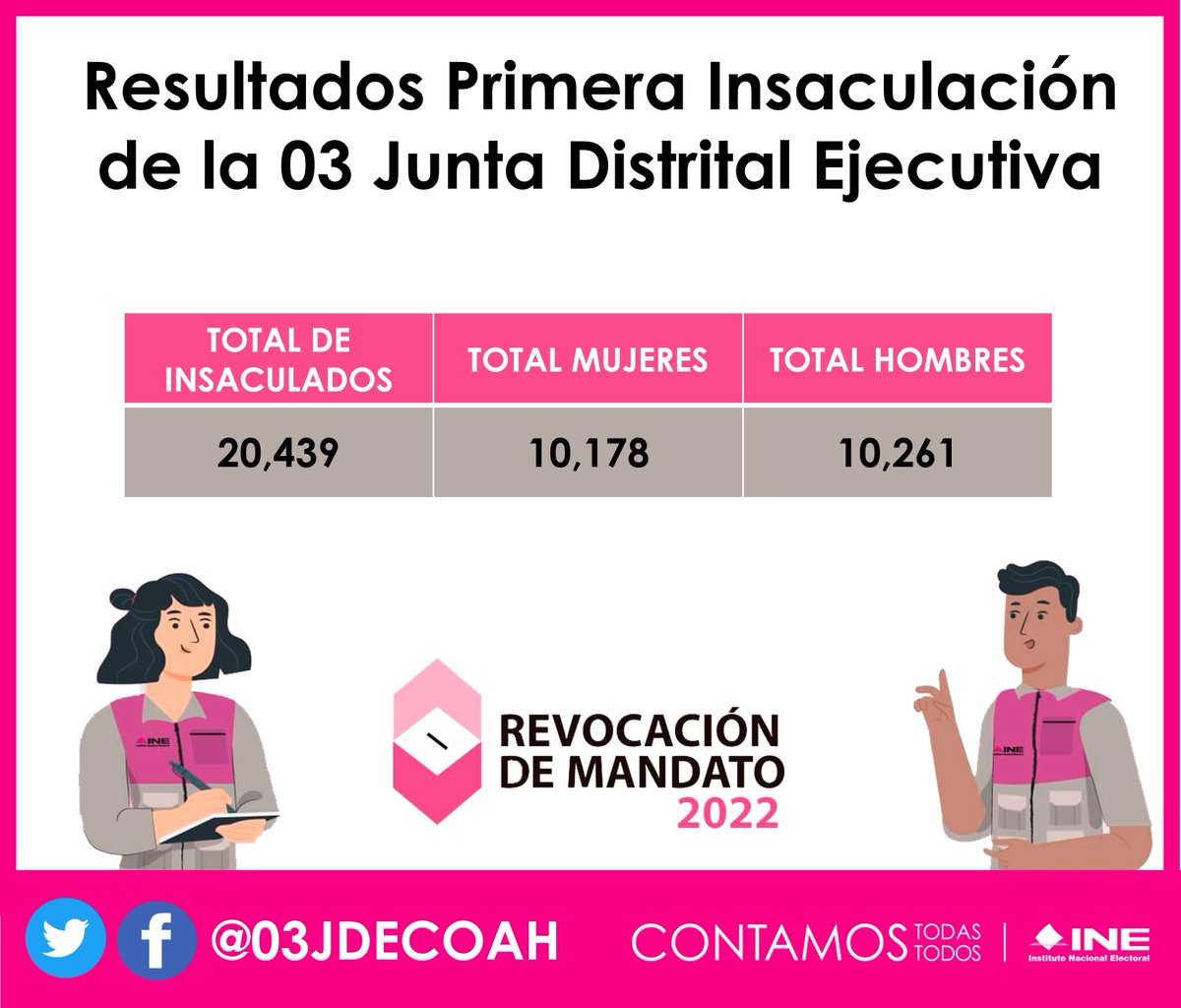 03JDECOAH's tweet photo. #ListosFuera, las y los SE y CAE de la @03JDECOAH del @INECoahuila, iniciaron las visitas-notificación a la ciudadanía sorteada que estará al frente de las casillas electorales el próximo 10 de abril en la #RevocaciónDeMandato.
¡Ábrele la puerta al INE! 🏠 #MeCuidoTeCuido https://t.co/kXOF4ImelJ