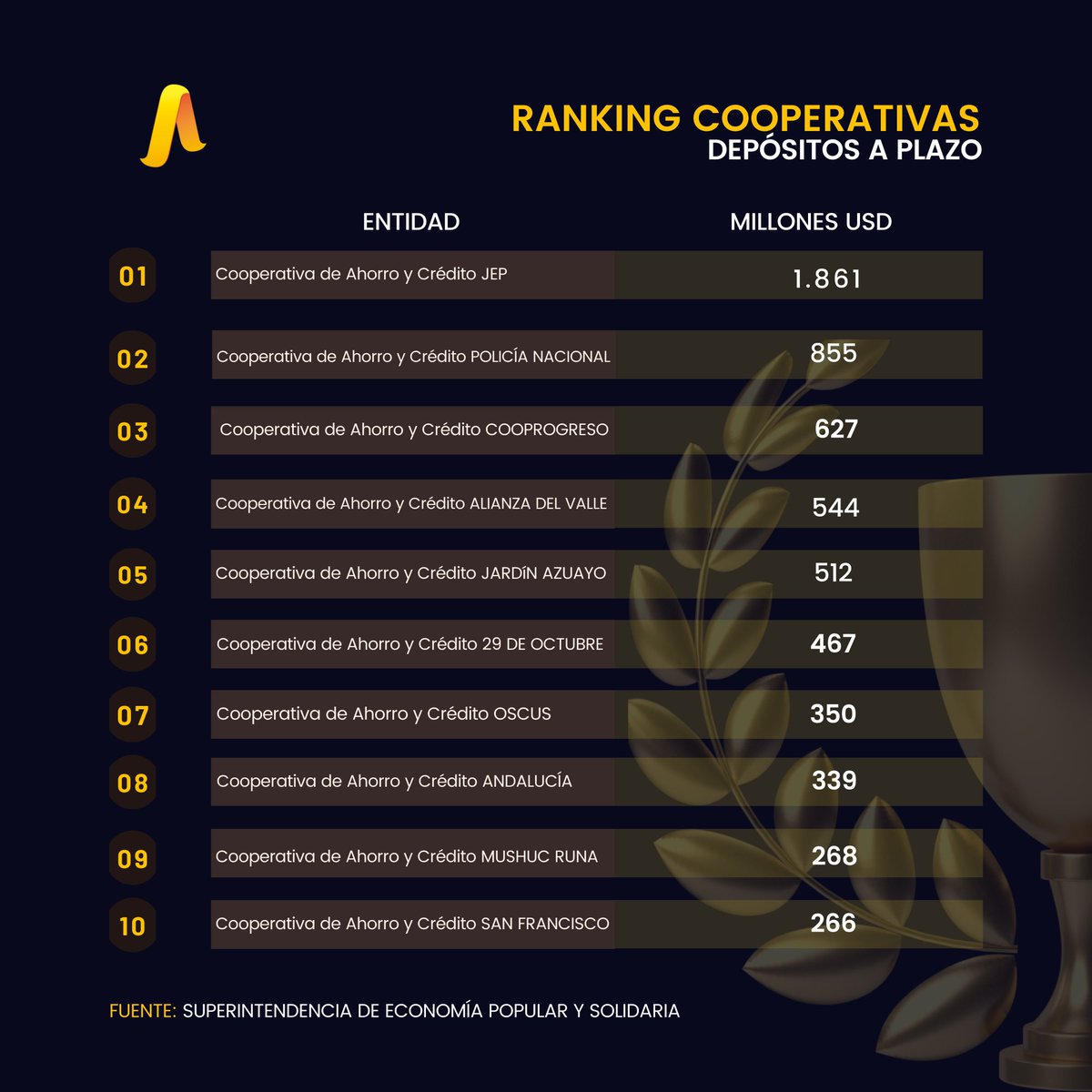 Asofipse's tweet photo. Trofeo 𝐑𝐀𝐍𝐊𝐈𝐍𝐆 𝐂𝐎𝐀𝐂𝐒 𝟐𝟎𝟐𝟏 - 𝐒𝐄𝐆𝐌𝐄𝐍𝐓𝐎 𝟏
Conoce el Ranking de las cooperativas de ahorro y crédito del Segmento 1 según sus rendimientos y principales cuentas con corte a diciembre 2021. #SomosASOFIPSE #GeneramosConfianza https://t.co/Jvn0n3Xd4q