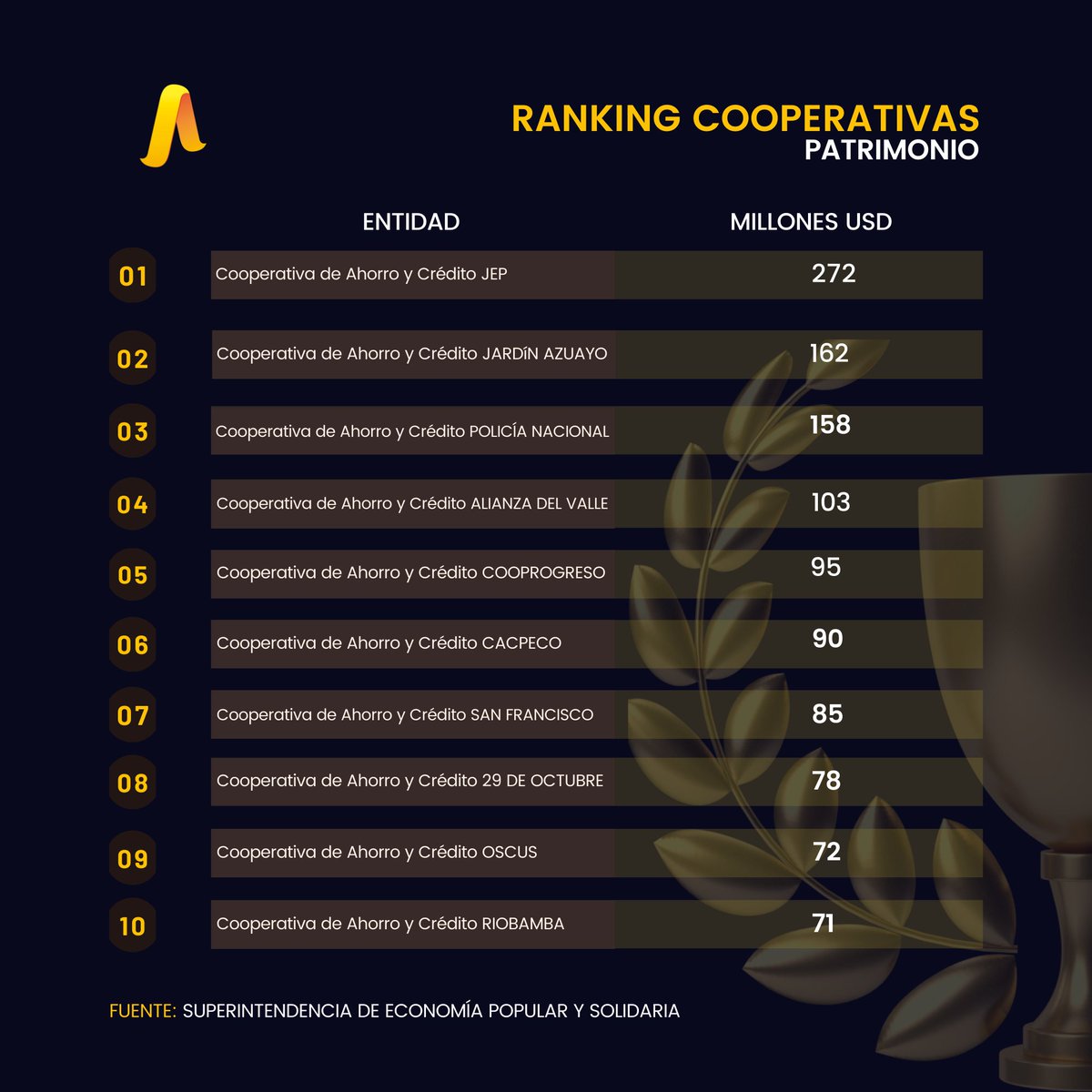 Trofeo 𝐑𝐀𝐍𝐊𝐈𝐍𝐆 𝐂𝐎𝐀𝐂𝐒 𝟐𝟎𝟐𝟏 - 𝐒𝐄𝐆𝐌𝐄𝐍𝐓𝐎 𝟏
Conoce el Ranking de las cooperativas de ahorro y crédito del Segmento 1 según sus rendimientos y principales cuentas con corte a diciembre 2021. #SomosASOFIPSE #GeneramosConfianza
