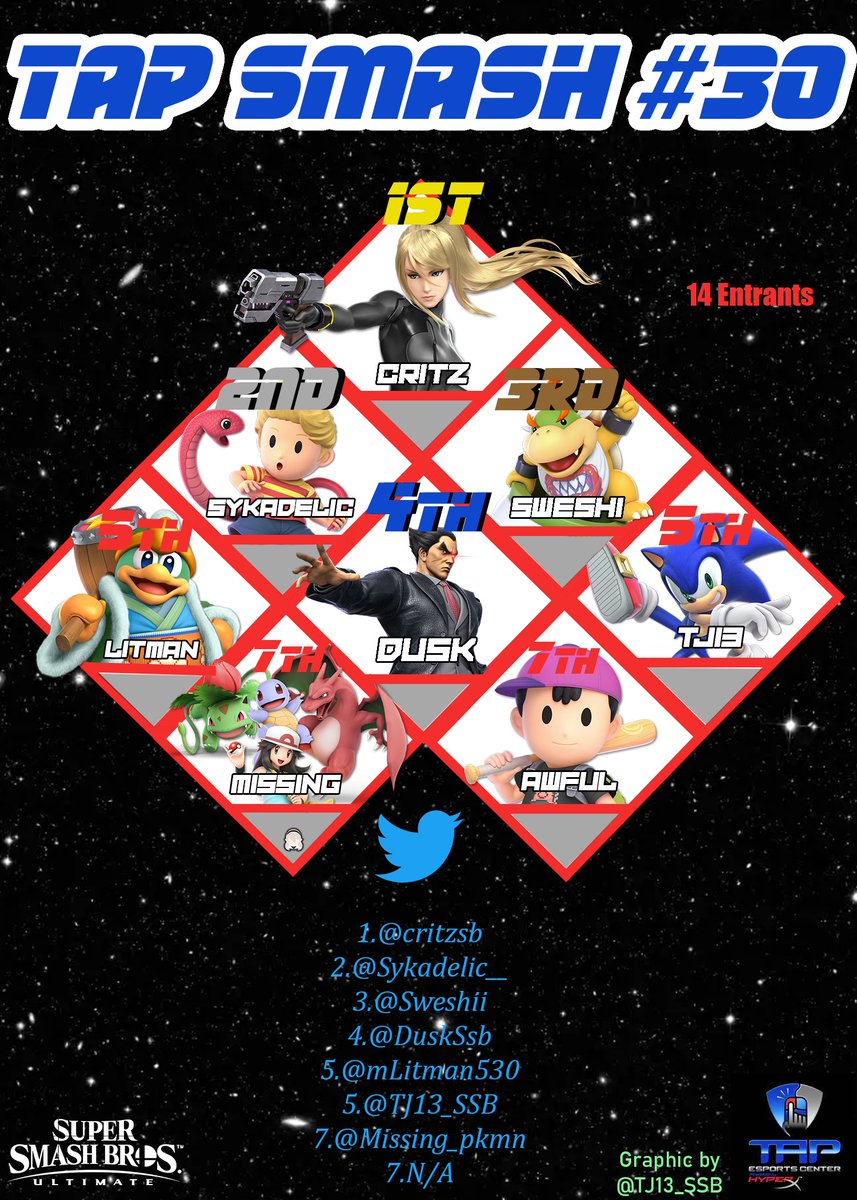 TapUltimate's tweet photo. Congratulations to our top 8 at TAP Smash #30! Preregister for next weeks here: https://t.co/RO4CasFyoe

1.@critzsb
2.@Sykadelic__
3.@Sweshii
4.@DuskSsb
5.@mLitman530
5.@TJ13_SSB
7.@Missing_pkmn
7.N/A https://t.co/TcVofhAfTd