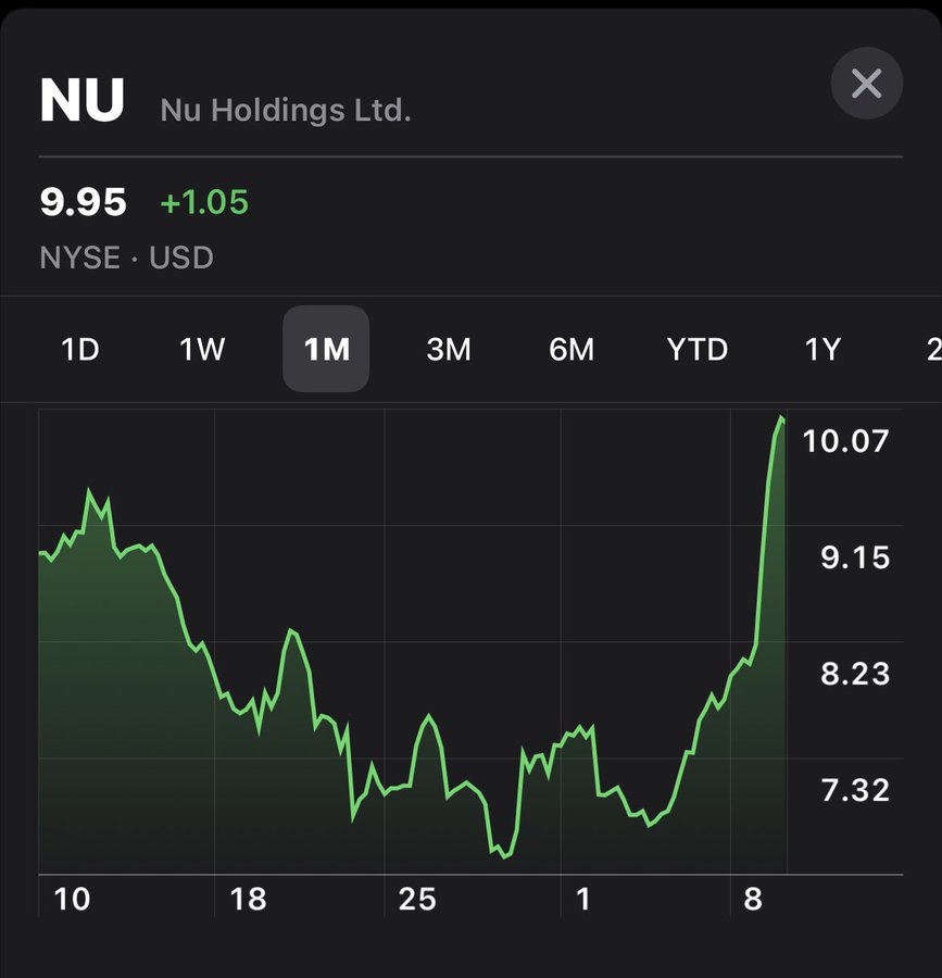 juangadm_'s tweet photo. As @nubank $NU surges today, its a great excuse to revisit the fundamentals of the business. Check out @tanayj 's piece on the world's largest neobank via @nxtblln newsletter: 

https://t.co/bbknE7LiaP https://t.co/2qkCBa6XX3