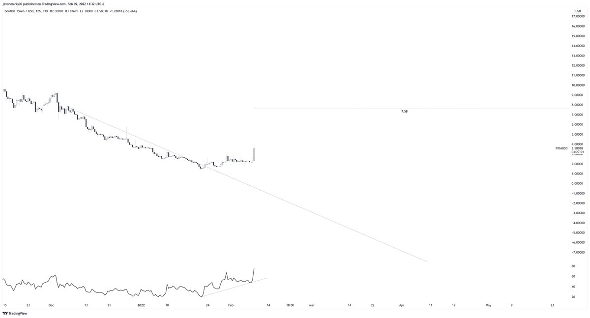 JavonTM1's tweet photo. ⚡️#FIDA's 12h showing MAJOR STRENGTH towards the target at $7.58 and is technically, NOT done! This remains an EXTREME ALERT for $FIDA as it is set up to push over 102% more to reach this target and looks to be in the process of doing so QUICKLY! #Bonfida can DOUBLE FROM HERE! https://t.co/HRN7zIpE83