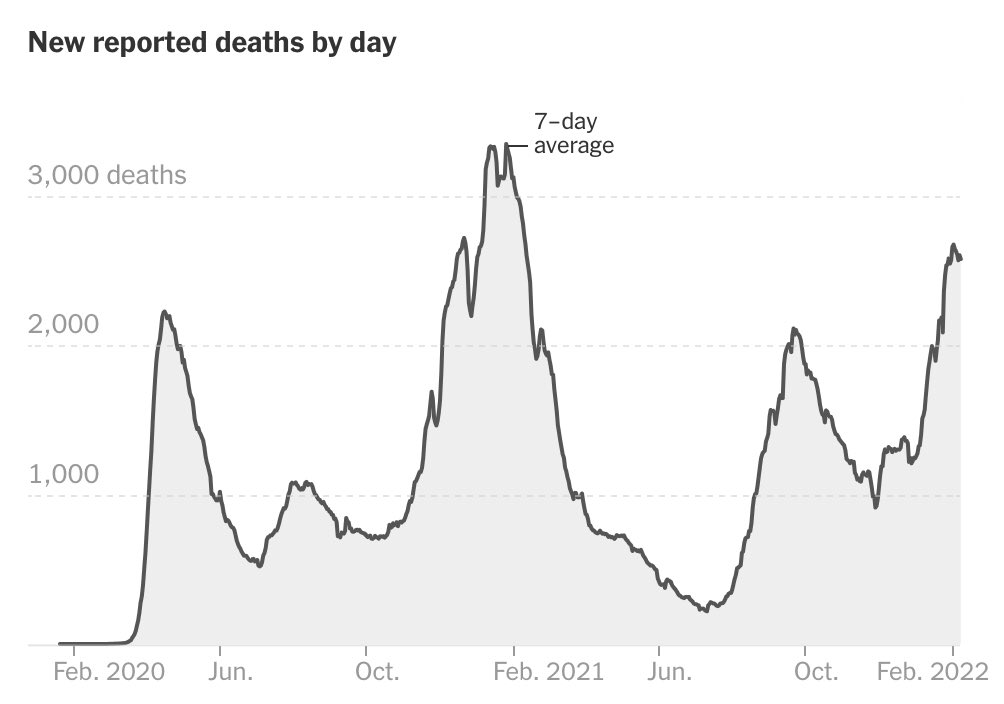 mattdpearce's tweet photo. A little surreal that we’re in the second-deadliest period of the entire two-year pandemic, and also very clearly in the “welp, time to wrap it up��� phase of the public health response. https://t.co/IaoWjP1dF2