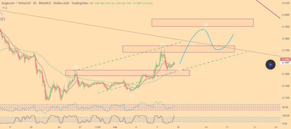 #Đoge gearing up for .20+
#Dogecoin / #TetherUS (#BINANCE:#DOGEUSDT)
We've been in a strong accumulation phase over the past 30 days+ now is the time for a nice bullish reversal, let's see if we can break through the .175 &amp; .20 resistance over the next 2 weeks.
#doge $doge #btc