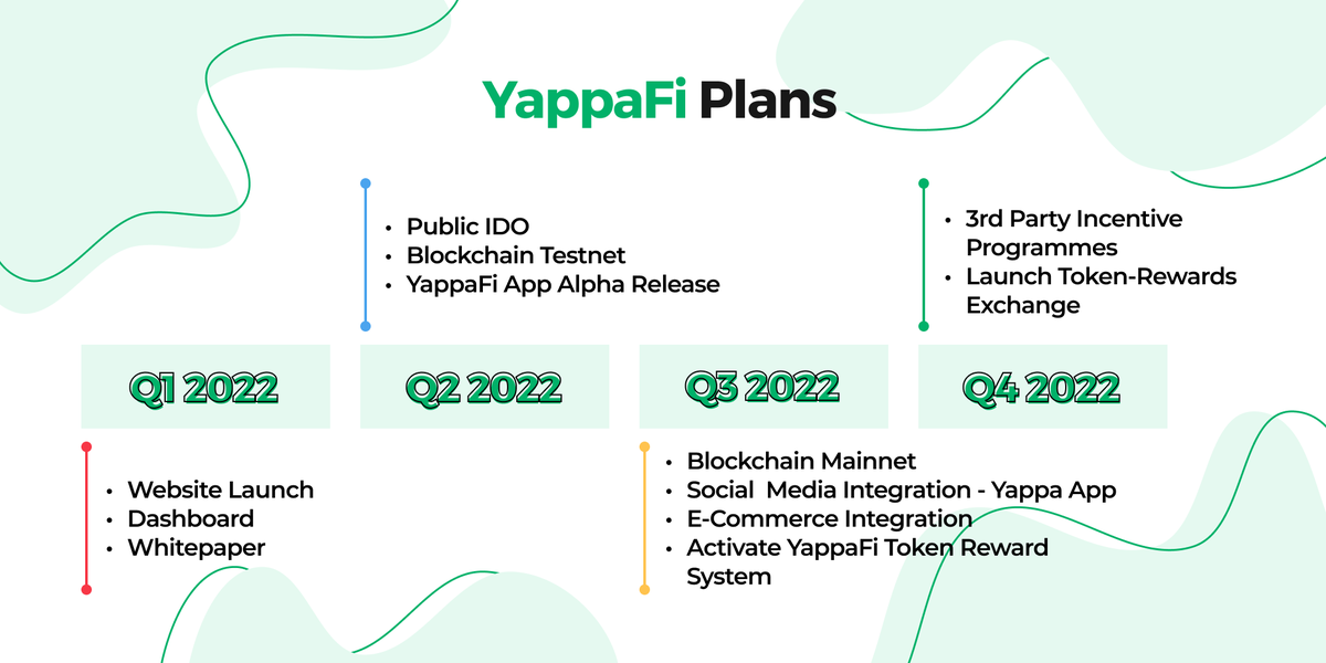yappafi's tweet photo. We are dedicated to developing #Yappa, so we want to share our 2022 goals with you!

Subscribe to our Newsletter to never miss a thing: https://t.co/VxhhDqB0fC

$YPA #blockchain #token #Web3 #binancesmartchain #BSC #bitcoin #influencers #BlackOwnedBusinesses #cryptocurrency https://t.co/z6dgMfRj8d