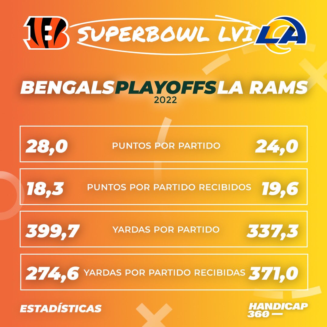 Handicap360's tweet photo. ¡Estadísticas Super Bowl LVI! 📊
Burrow y Stafford buscan finalizar su gran temporada, levantando el trofeo Vince Lombardi. 🏆
¿Quien se lo llevará a casa?
#HandicapStats #SuperBowl https://t.co/yE7yMt6OJg