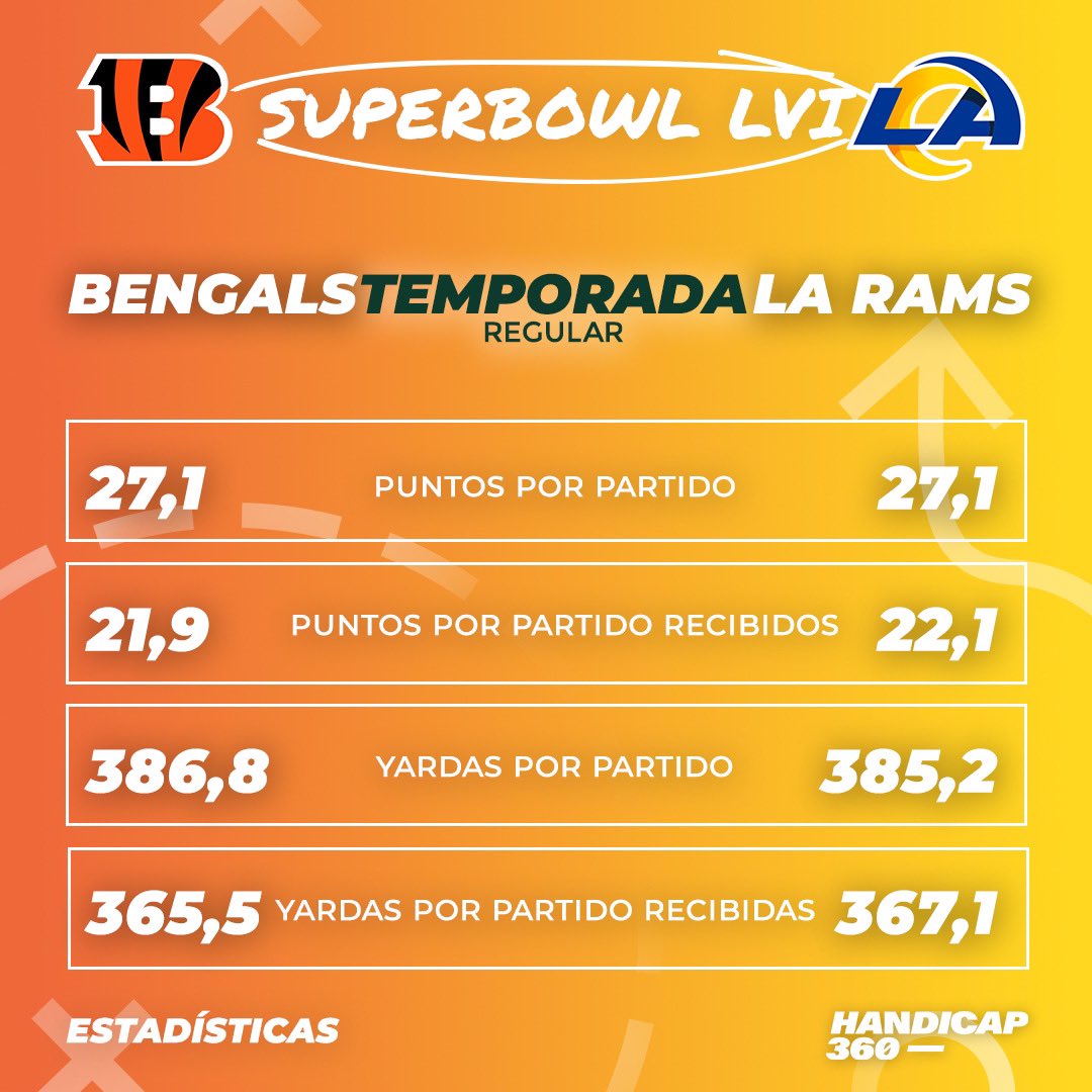 Handicap360's tweet photo. ¡Estadísticas Super Bowl LVI! 📊
Burrow y Stafford buscan finalizar su gran temporada, levantando el trofeo Vince Lombardi. 🏆
¿Quien se lo llevará a casa?
#HandicapStats #SuperBowl https://t.co/yE7yMt6OJg