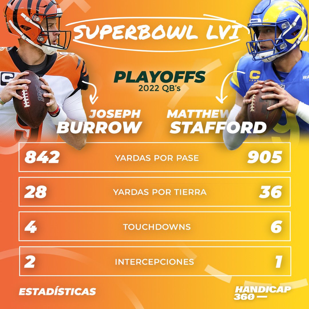 Handicap360's tweet photo. ¡Estadísticas Super Bowl LVI! 📊
Burrow y Stafford buscan finalizar su gran temporada, levantando el trofeo Vince Lombardi. 🏆
¿Quien se lo llevará a casa?
#HandicapStats #SuperBowl https://t.co/yE7yMt6OJg