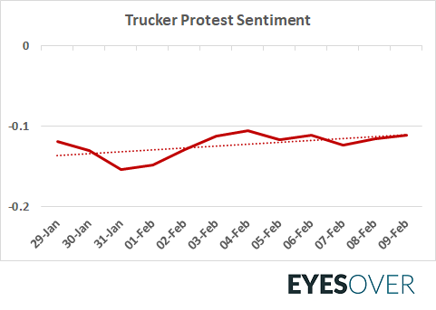 eyesover_tech's tweet photo. As the #TruckerConvoy approaches its third week in Ottawa, the sentiment of protest mentions online remains negative but is trending upwards as Government's position is increasingly scrutinized. #Cdnpoli #Lightbound #Robillard #Ottawaprotest https://t.co/Oa1nU1zt0C
