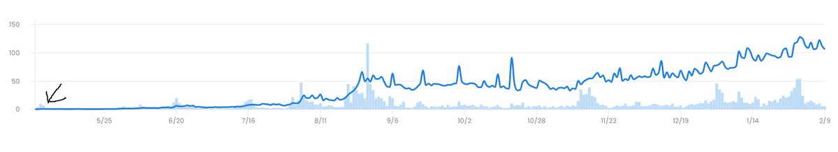 NodeBearsNFT's tweet photo. This is a graph of @BoredApeYC 

Volume and price

This also shows where our project is (black arrow)

Imagine where our project will be in a year

Bears to the moon!🚀

#BAGMI https://t.co/UJKzZooNzu