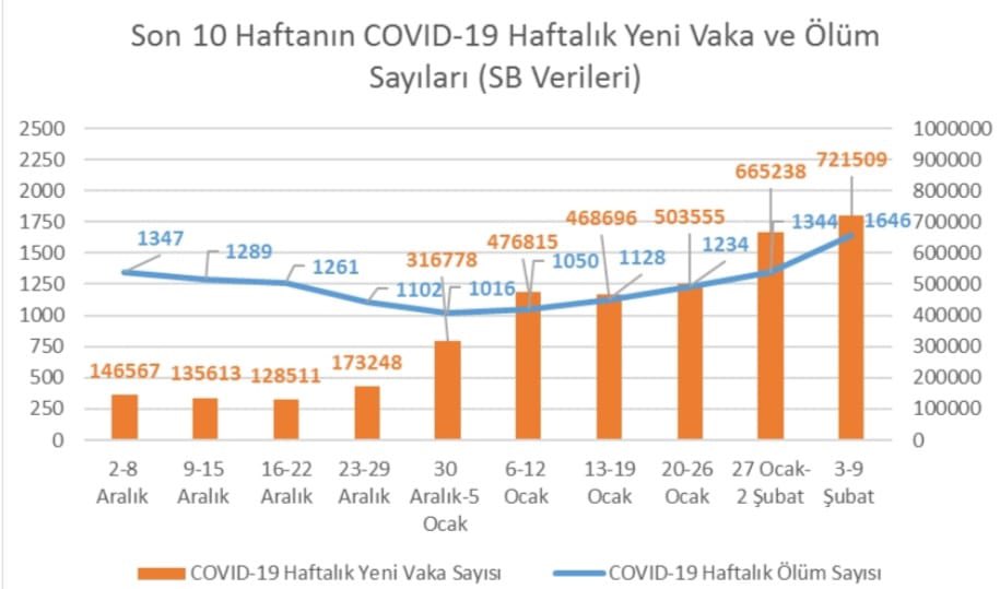 ttborgtr's tweet photo. Sağlık Bakanlığı verilerine göre haftalık yeni vaka ve ölüm sayıları geçen aya göre %50'den fazla arttı.

Sağlık Bakanı, kendi verilerini bile görmezden geliyor.  

Hiçbir önlem almayan, salgını kendi haline bırakan sağlık bakanlığı açıkça toplumun yaşam hakkını ihlal ediyor. https://t.co/27wdRsDH0d
