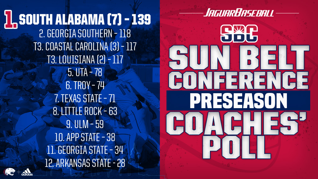 SouthAlabamaBSB's tweet photo. The Jaguars were picked to win the Sun Belt Conference in 2022 in a preseason poll released today by the conference office and voted on by the league's head coaches! https://t.co/vPkF7wAFaf