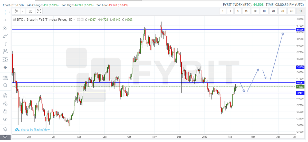maxZZxxx's tweet photo. If we place #BTC price levels and take into account the law that the price moves from level to level, collecting liquidity, then we can approximately form such a model of #Bitcoin price movement in the near future
#cryptocurrecy 
#CryptoNews 
#trading 
#cryptocurrecy 
#BTCUSD https://t.co/B4lbkcPTiz