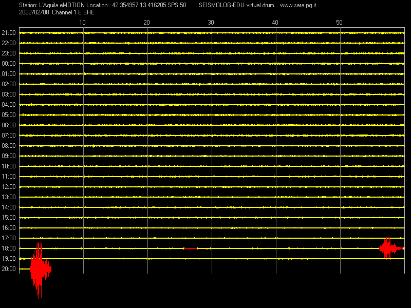 URGENTE [09.02-21:04] #ReggioEmilia 
segnalato nuovo #TERREMOTO (21:00)
In attesa dati strumentali
Dicci dove sei e la situazione anche se ok 
(sisma “sentito” da sismografi a L'Aquila)