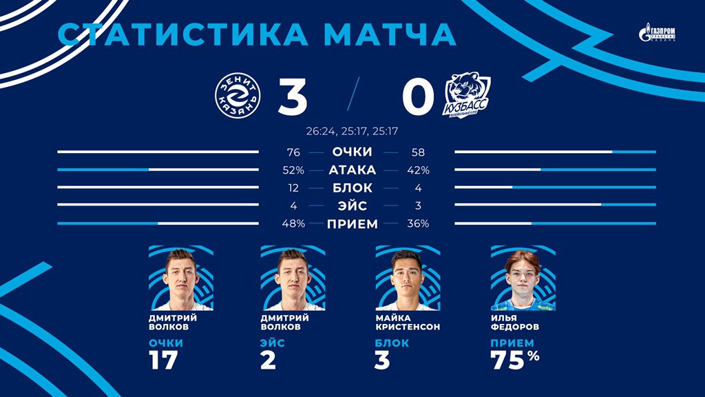 volleyzenit's tweet photo. А вот и цифры 📊 #3ZEN
#ЗенитКазаньКузбасс https://t.co/YMM2APcvaJ