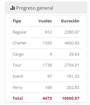 tcepillo2's tweet photo. Acabo de alcanzar 10.000 hrs en @grupoiberiava repartidas en @IVAOES y en @vatsimSpain.

Mi agradecimiento a toda esta comunidad que día a día va creciendo. El relevo parece asegurado pero me vais a tener que aguantar otras 10.000 más por lo menos... https://t.co/fzZyhm5S94