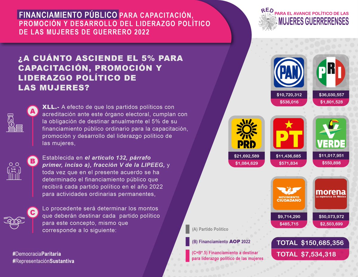 En #Guerrero los partidos políticos deben destinar el 5% de sus gastos a la capacitación, promoción y desarrollo del liderazgo político de las mujeres. Conoce aquí el presupuesto de cada partido para cumplir esa obligación en el 2022.