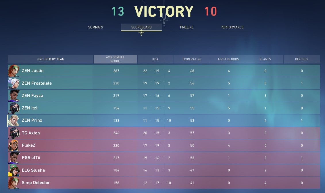 ZEN_VAL2022's tweet photo. Wir beenden heute den Tag mit 2/3 Wins! 

Im Weekly-Cup von @projectvgg verlieren wir gegen @RIZONDOTGG, gewinnen dann jedoch 2 Games in der Ladder gegen @_EndlessGaming_ (Main) und #SUGAR🎉 https://t.co/F3PyG1k7z6