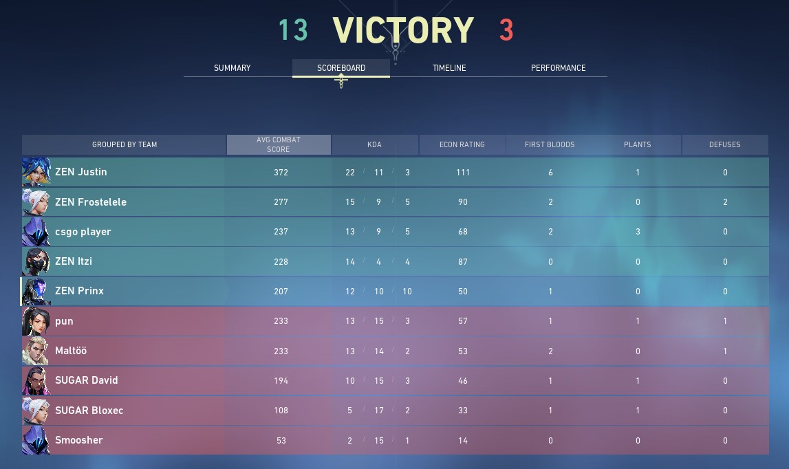 ZEN_VAL2022's tweet photo. Wir beenden heute den Tag mit 2/3 Wins! 

Im Weekly-Cup von @projectvgg verlieren wir gegen @RIZONDOTGG, gewinnen dann jedoch 2 Games in der Ladder gegen @_EndlessGaming_ (Main) und #SUGAR🎉 https://t.co/F3PyG1k7z6