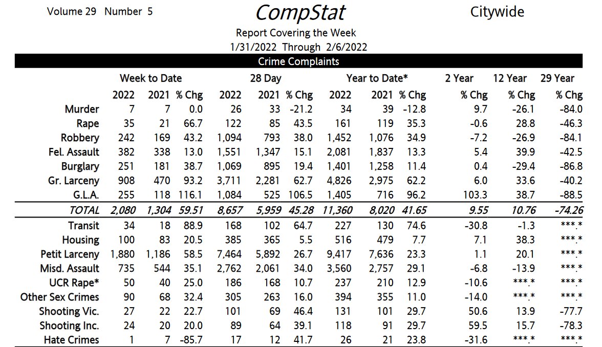 PeterMoskos's tweet image. Year to date NYC 2022 vs 2021, shootings are up 131 vs 101. Murders are down 24 vs 39. All individual crime categories are up. Some rather substantially.