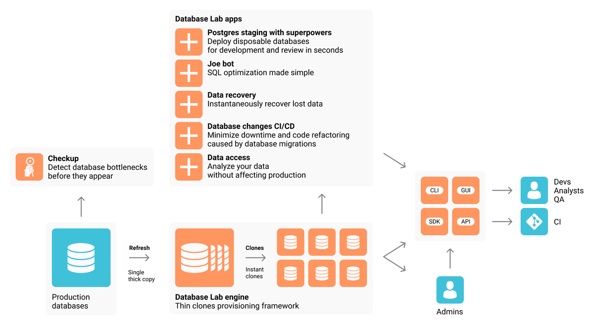 vulcanalia's tweet photo. Managed to get Database Lab Engine from https://t.co/2N8Pj8sA0v up and running on @awscloud today syncing Aurora Postgres Db's. We are busy fleshing out a long term CI/CD strategy for DWH rerleases and it's looking very promising on allot of fronts https://t.co/YhwkhWis1G 👍 https://t.co/smEpKyJiUP