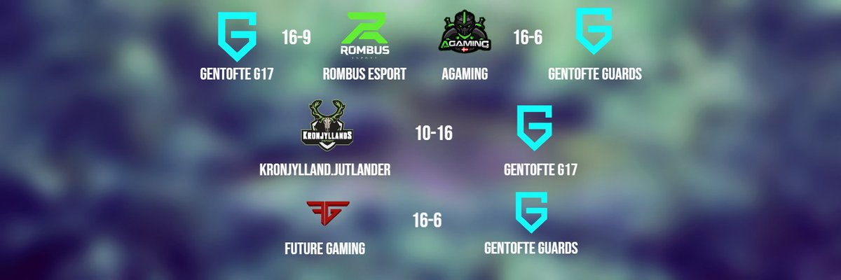 GentofteGuards's tweet photo. 🔥G17 ER ONFIRE🔥
Det bliver til 2 ud af 4 mulige sejre her til aften.
Gentofte G17 viser fuld dominans og vinder over hhv. @RombusEsport & @Kronjyllands Jutlander🔥
Desværre taber Gentofte Guards begge deres kampe til #FutureGaming og #Agaming
#GoGuards https://t.co/zzHpZSlJX9