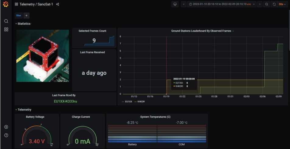 This is a visualisation of the data of #SanoSat1 🛰️ of <a href="/AmsatNepal/">AMSAT Nepal</a>.

The <a href="/grafana/">Grafana</a> #dashboard💻 illustrates the #data collected by the <a href="/SatNOGS/">SatNOGS</a> network 📡 and it can be found at: dashboard.satnogs.org/d/uSu4Uxank/sa…