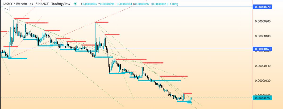 GunesTradeZone's tweet photo. $jasmy #jasmyusdt #jasmybtc 
Jasmy son dönemde aşırı değer kaybetti. usdt paritesinde düşen trendin direncinde, btc paritesinde düşen trendi kırdı. USDT paritesinde hacim kazanırsa önü açık. Takibimde. https://t.co/XSNNoxbxFn