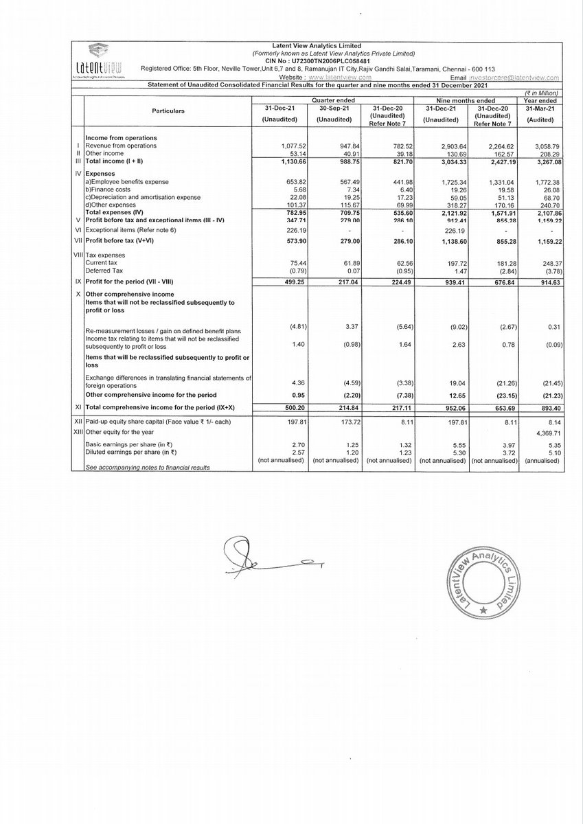 AasuTanania's tweet photo. #finance @AasuTanania
Dec2021 quarter 3rd financial results of my favorite stock.
#latentview 
@CNBC_Awaaz @NSEIndia @BSEIndia https://t.co/eFFPSoWy1f