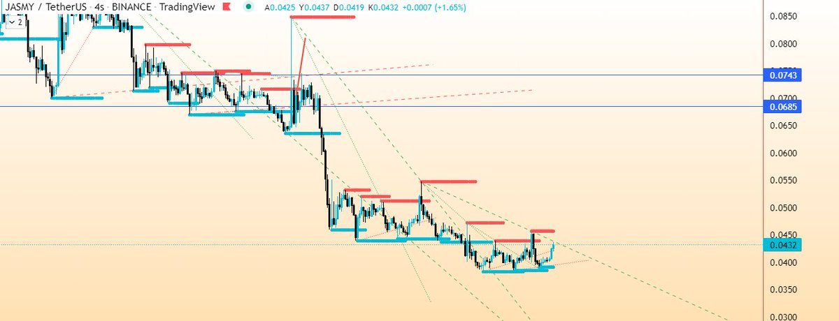 GunesTradeZone's tweet photo. $jasmy #jasmyusdt #jasmybtc 
Jasmy son dönemde aşırı değer kaybetti. usdt paritesinde düşen trendin direncinde, btc paritesinde düşen trendi kırdı. USDT paritesinde hacim kazanırsa önü açık. Takibimde. https://t.co/XSNNoxbxFn
