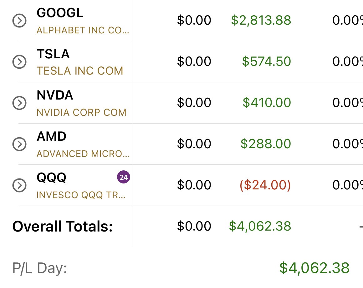 misun74293748's tweet photo. +$4062 for the day 

The past few months I have been the most consistent I have ever been in my trading. Not every day is green but I am continuing to get better with each loss and win. 

Thank you for your efforts and wisdom. I am blessed to have found you @EliteOptions2 ♥️ https://t.co/iOex2nlQSQ