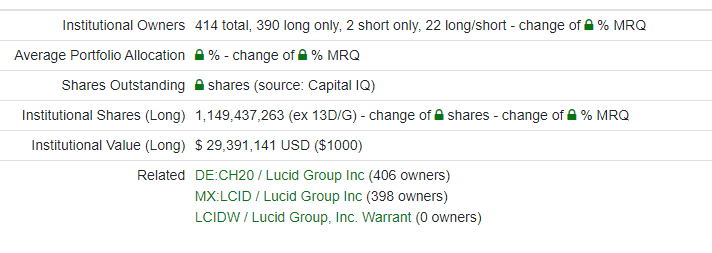 LetsGoLucid2022's tweet photo. Over 400 in a day that we 414 institutions buyers $LCID. Let's go! https://t.co/gDJsZlZB9o