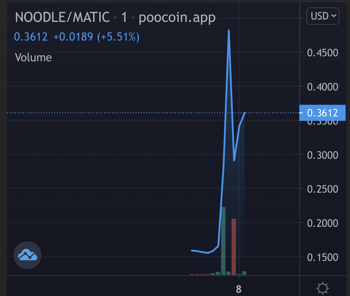 Noodle_token's tweet photo. Price just went up!!🌙#noodle_token https://t.co/XqSHk4fTVN