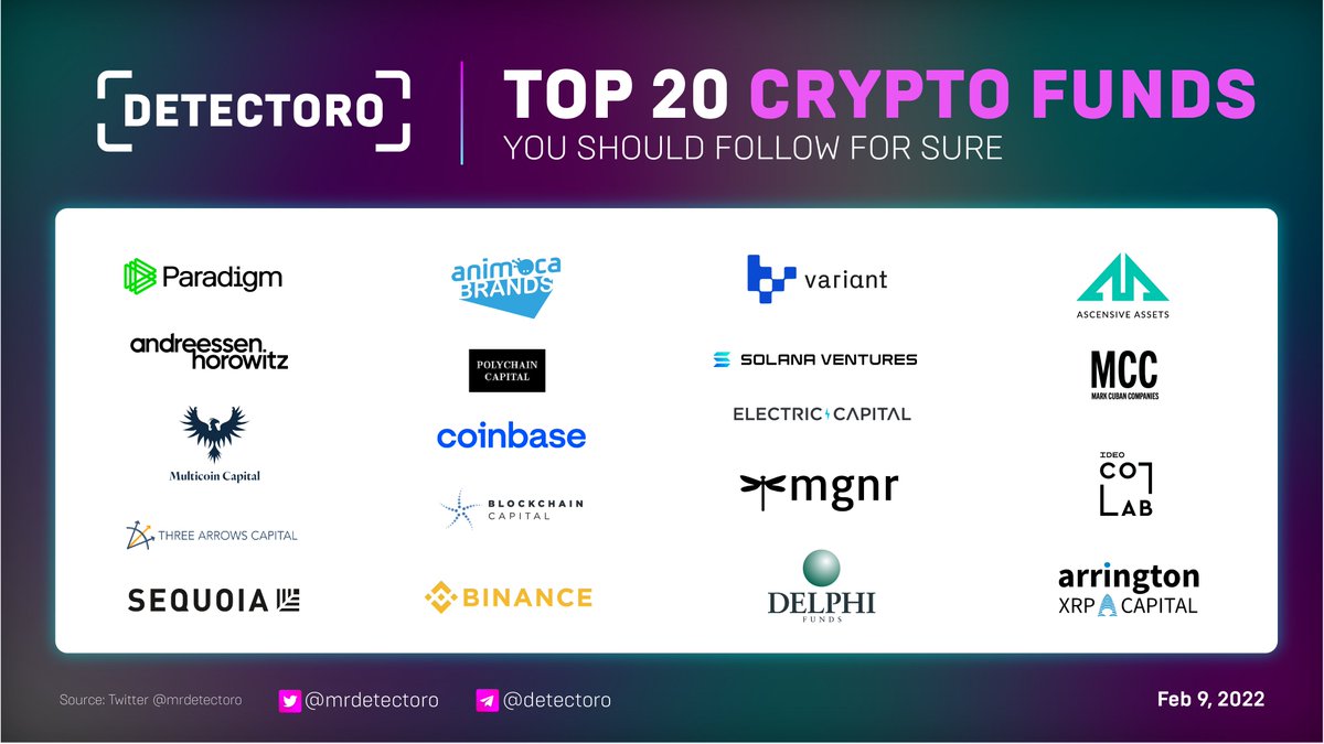 mrdetectoro's tweet photo. 🐋 TOP 20 Crypto Funds you should follow for sure #crypto #fund 

Guys, follow them and don't lose any info

@paradigm @animocabrands @variantfund @AscensiveAsset @a16z @polychaincap @solana @mcuban @multicoin @coinbase 

Next 10 under 👇 https://t.co/oLZ9qeOcnx