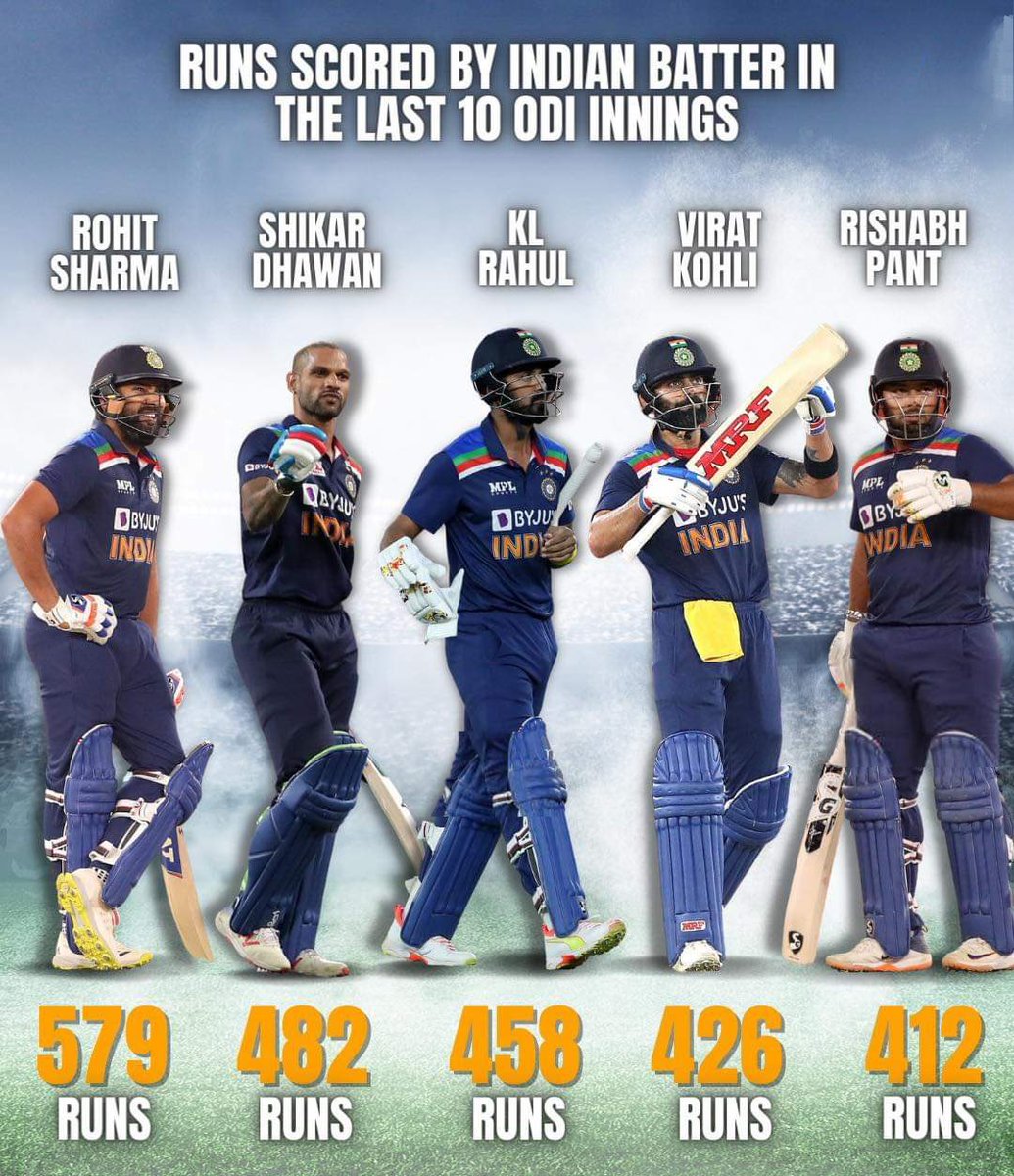 Udaykumar_45's tweet photo. @SaiKingkohli If it is Rohit.. you say “Years” If it is Virat you say “innings” don’t hide the facts FAKU.. 

Last 10 innings of each batsman! Audacity to talk about Rohit Sharma!😂 https://t.co/Qyp455rfZ4