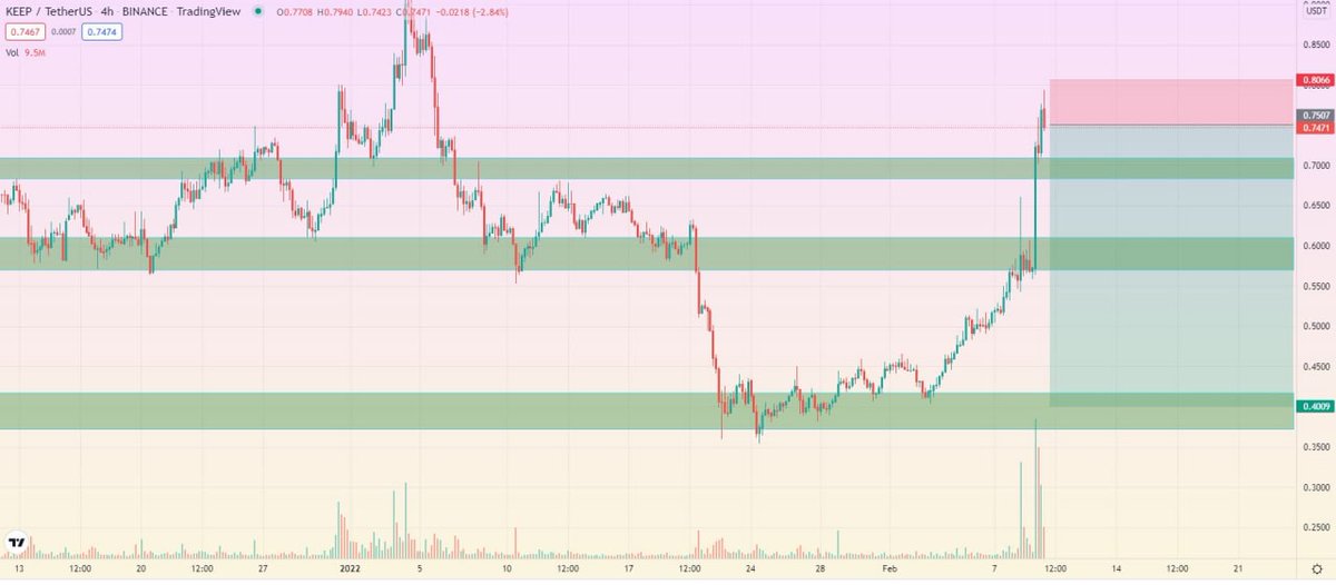 DanielIaDavis's tweet photo. #Cryptotrade #Cryptosignal  #Cryptotrading #crypto #cryptosignals 

$KEEP
#KEEPUSDT 
One more too risky position:
Futures trading (Binance), short position

1%portfolio, 10X leverage

Entry: 0.75-0.77$

Targets: 0.705 - 0.601 - 0.4015$
Close 50% at first target

Stop Loss: 0.81$ https://t.co/Abkldynmet